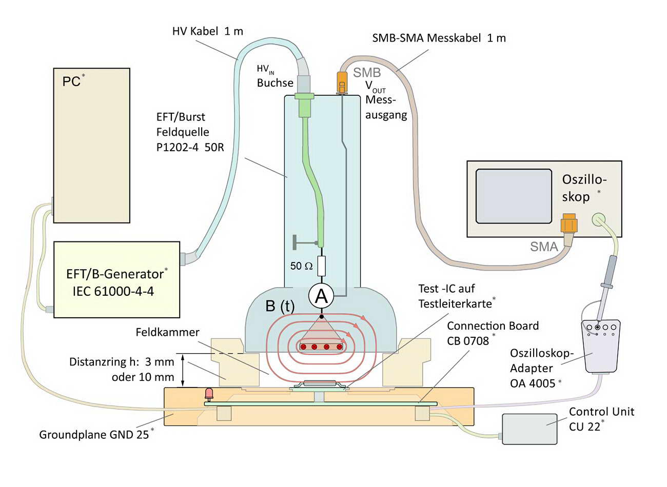 Aufbau und Funktion des Messplatzes für EFT/Burst Feldeinkopplung in ICs am Beispiel der Magnetfeldquelle P1202-4.